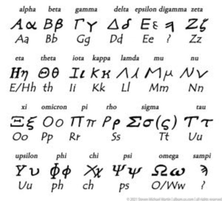 Reference chart of the Greek alphabet showing names and multiple variant forms for each letter.