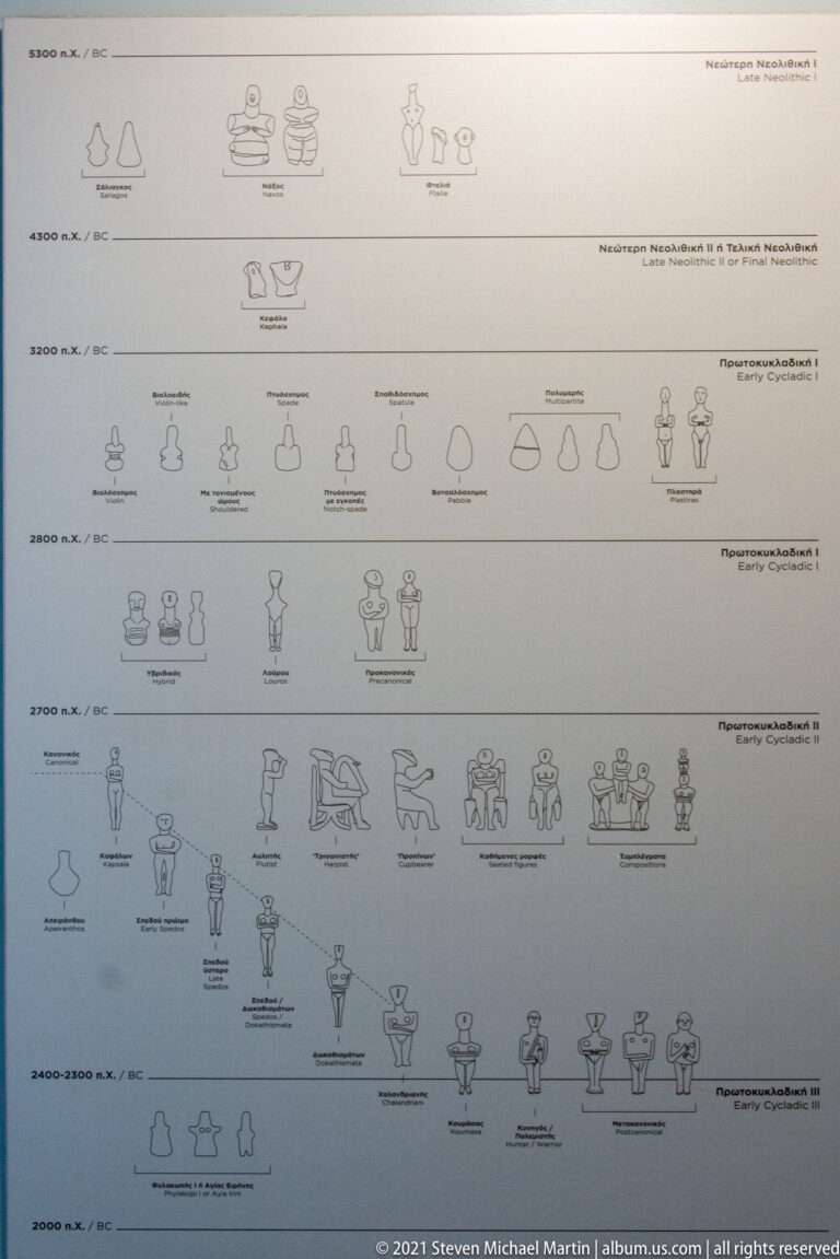 Interpretive wall chart with rows of outline drawings comparing Cycladic figurine types across a chronological sequence.