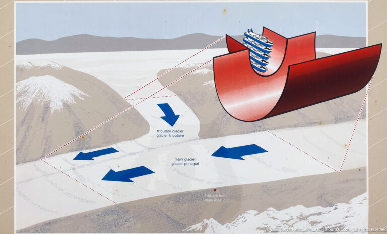 Glacial geology diagram with arrows showing tributary and main glacier flow beneath a red cutaway valley cross-section.