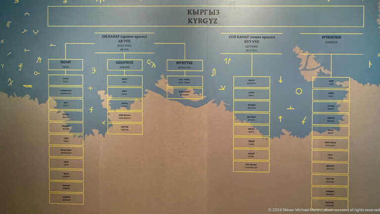 Diagram charting Kyrgyz tribal or genealogical divisions.